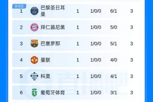 欧冠首轮积分榜：巴黎拜仁巴萨曼联前4，利物浦皇马枪手第13-15位
