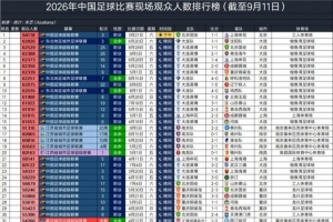 2026年国内现场观众突破4万人的足球比赛已超100场，创历史新高