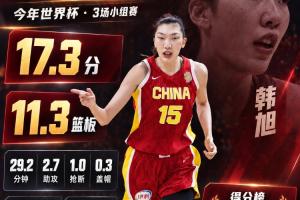 女篮真大腿~韩旭本届世界杯场均轰17.3+11.3+2.7 得分第4&篮板第2