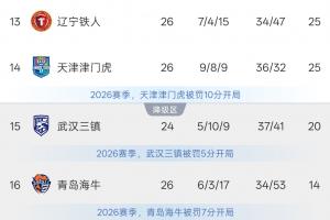 津门虎4轮8分，铁人6轮1平5负，目前两队同积25分，领先降级区5分