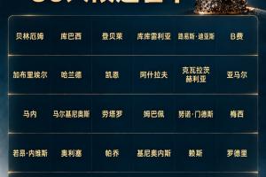 你选谁?金球30人候选数据荣誉:凯恩73球3冠,姆巴佩58球0冠