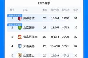 若4个竞争对手全部无法取胜,成都蓉城最快今晚提前夺冠!