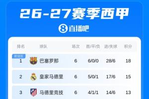 西甲战报：巴萨6轮狂轰28球全胜领跑积分榜，皇马、马竞紧随其后
