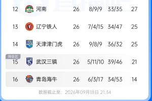保级悬念渐清晰？还剩4轮三镇落后安全区4分 铁人与津门虎同分 海牛降级几成定局