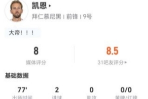 德甲最快百球!凯恩梅开二度助拜仁7球狂胜 全场获评8分
