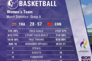 半场战报:杨舒予13+4陈明伶8分 中国女篮57-28大比分领先泰国29分