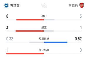 全面陷入被动！阿森纳半场0-2落后布莱顿：射门3-8，射正1-3，绝佳机会0-1