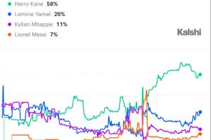 金球奖赔率更新:凯恩以58%稳居榜首,亚马尔步步紧逼!梅西保持沉默