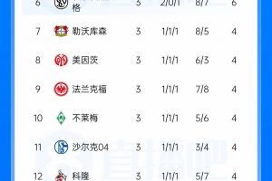 火力全开！拜仁7球横扫对手先赛登顶，4轮狂轰14球仅失2球