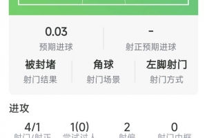 哈兰德斩获进球助曼城大胜，本场数据一览