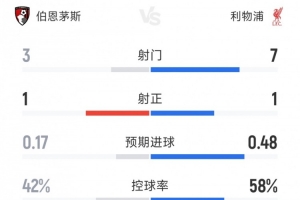 上半场沉闷闷战！利物浦客场0-0暂平伯恩茅斯，射门7-3占优