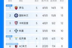 意甲战报：罗马国米战平同积13分 科莫蓝鹰有望追平领跑