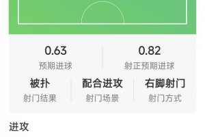 哈弗茨全场数据盘点：2射1正送出1次过人，错失1次良机获评7.2分