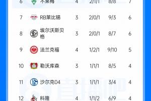 德甲最新积分榜：多特豪取全胜强势领跑，拜仁跃居次席，弗赖堡憾平滑落第三