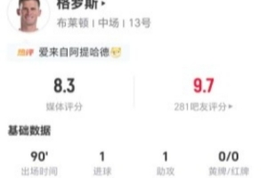 35岁老将格罗斯传射建功！2射1正1助攻5对抗1成功 赛后获评8.3分