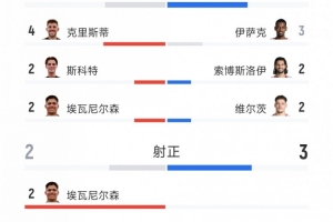 英超战报：利物浦1-0小胜伯恩茅斯，射门12-9射正3-2占优
