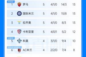 乱战！意甲积分榜：罗马国米拉齐奥均5轮13分 科莫若胜将追平前三