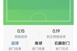劳塔罗本场数据：独中两元，6次射门2次射正，1次击中门框，2次错失良机