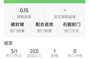伊萨克建功：1球3射1正送1关键传球，5次对抗全部失利
