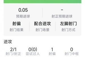 谢尔基破门！曼城战桑德兰他交出1球2关键传球 获评7.9分