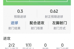科内梅开二度闪耀罗马城：2射2正砍下9.1全场高分