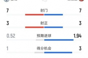 针尖对麦芒！曼城半场3-2暂胜桑德兰，射门7-7射正3-3，得分机会1-3落于下风