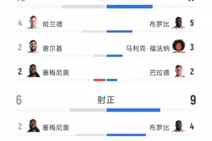 英超战报：曼城5-3险胜桑德兰 射正与得分机会数据全面落后