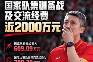 篮管中心公布经费预算：国家队集训备战及交流费用合计近2000万元