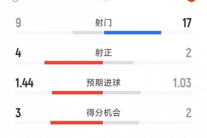 狂射17脚仅2次射正！曼联半场0-0富勒姆，射门17-9却射正2-4落后