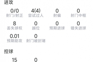 贝林厄姆马德里德比数据：0射门4过人成功，12次对抗赢下11次