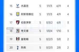 红魔未能“解围”富勒姆逼平曼联 热刺恐连续三周英超垫底