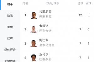 西甲射手榜：拉菲尼亚连场戴帽12球领跑，姆巴佩、亚马尔7球紧随其后