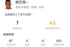 马德里德比姆巴佩数据一览：全场1次射门未射正，1次越位，15次丢球权