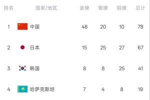 继续领跑！亚运会奖牌榜：中国队48金20银10铜第一 日本15金第2