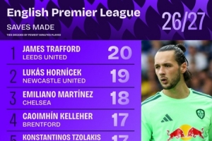 英超前5轮扑救榜出炉：特拉福德20次领跑，大马丁18次列第三