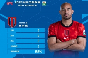 梅开二度率蓉城客场擒浙江，费利佩荣膺中超第23轮MVP
