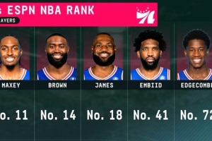 76人五大核心皆无缘ESPN前十，马克西位列第11最高，詹姆斯仅排第18