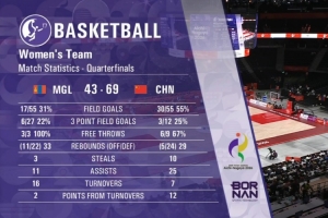 尽显统治力！中国女篮三节结束领先蒙古26分 杨舒予砍下21分