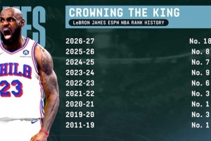 詹姆斯职业生涯首次跌出ESPN百大前十 2011-2018赛季曾连续八年霸榜榜首
