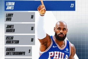 NBA官方晒数据:詹姆斯23个赛季场均至少20+5+5 独霸历史第一!