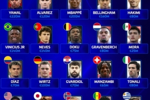 FIFA排名前20球队身价最高球员:亚马尔、小蜘蛛、姆巴佩在列