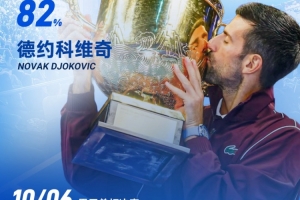 直播吧×咪咕视频|中网每日最佳击球:德约科维奇精彩穿越当选