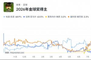 二虎相争？金球奖夺冠赔率：凯恩48.9%领跑，亚马尔43.5%紧追，梅西3.3%反超姆巴佩居第三