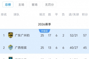 下轮主场取胜即可提前4轮问鼎中甲冠军并冲超成功