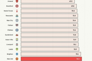 换人调整偏慢？The Athletic：卡里克执教以来曼联平均换人时间位列英超第三晚