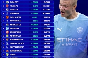 英超身价榜：曼城15亿欧高居榜首 阿森纳、切尔西、利物浦跻身前四