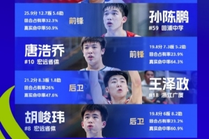 全国U16男篮联赛男子组最佳阵容出炉 胡峻玮、王泽政榜上有名