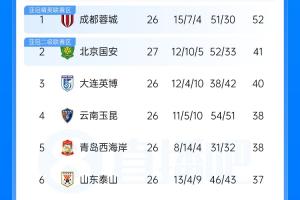 中超最新积分榜：海牛积14分提前降级，国安升至次席，蓉城明日保持不败即提前捧杯