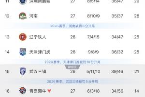 保级大战一触即发：三镇直面铁人生死较量，津门虎硬撼领头羊蓉城