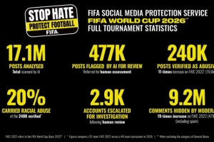 FIFA披露世界杯网暴监测报告：受监测球员教练官员半数遭辱骂攻击